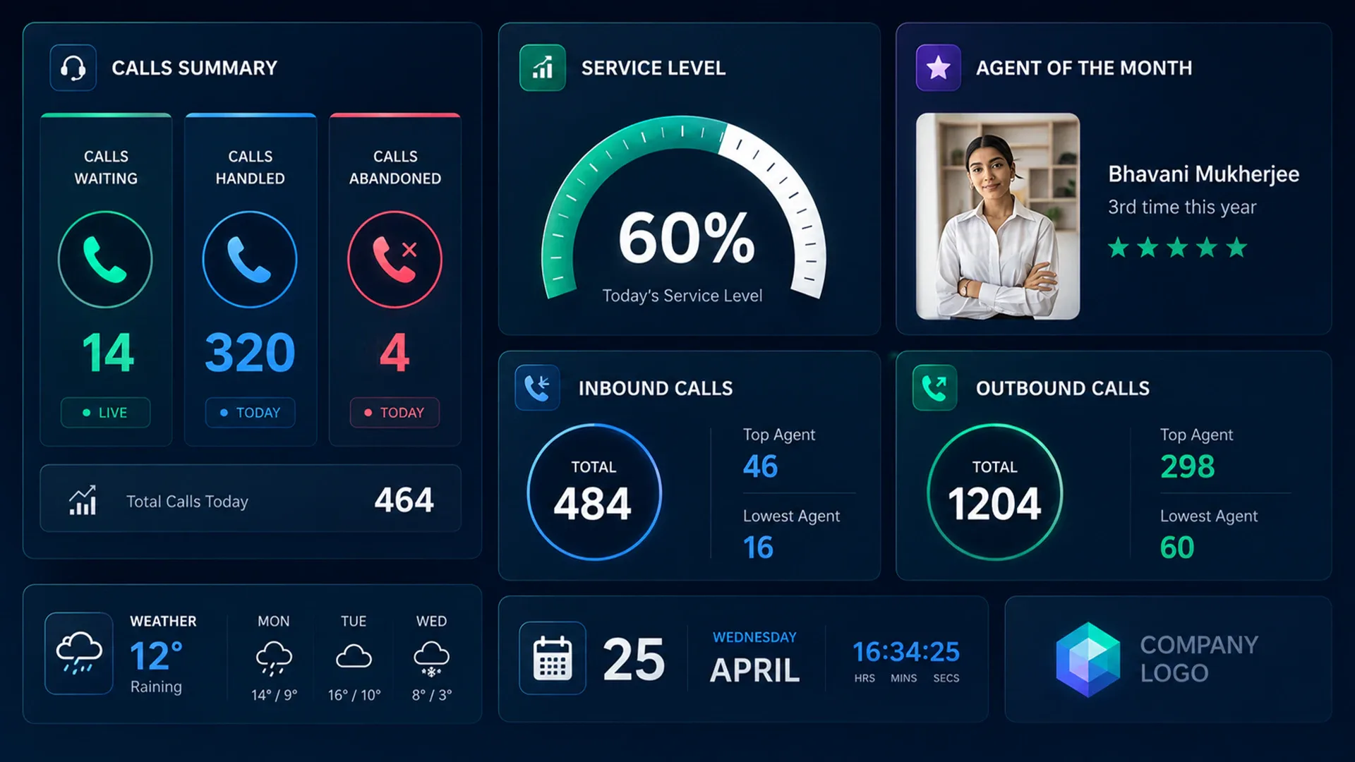 An Inspire workplace display showing live call volumes, service levels and team availability